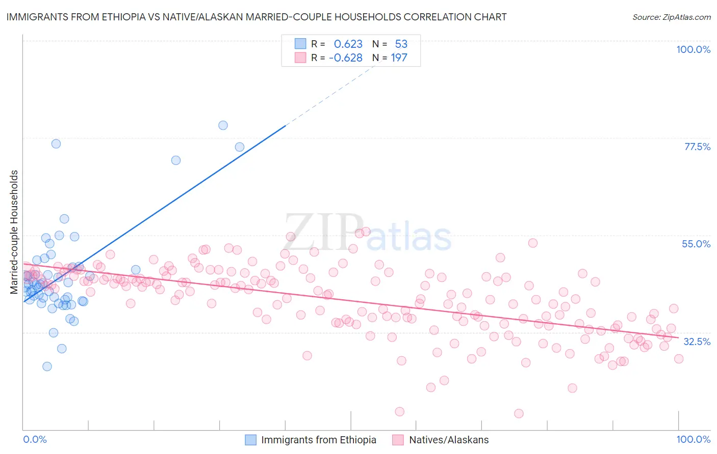 Immigrants from Ethiopia vs Native/Alaskan Married-couple Households