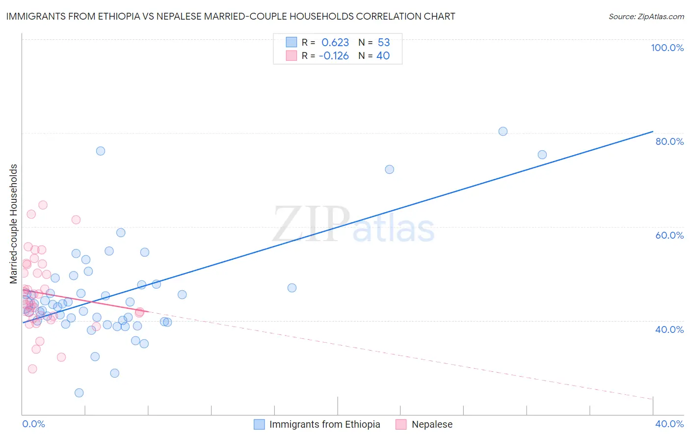 Immigrants from Ethiopia vs Nepalese Married-couple Households