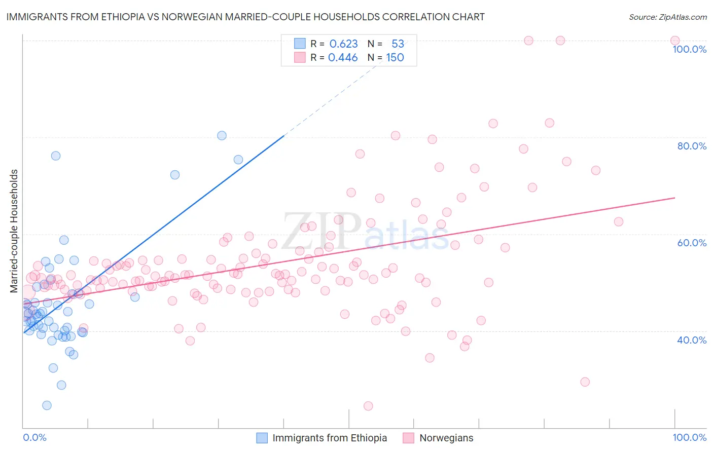 Immigrants from Ethiopia vs Norwegian Married-couple Households