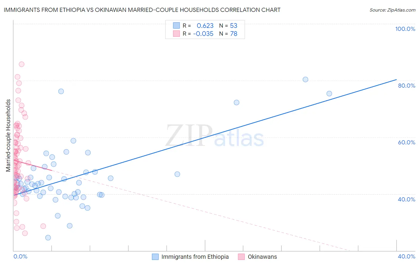 Immigrants from Ethiopia vs Okinawan Married-couple Households