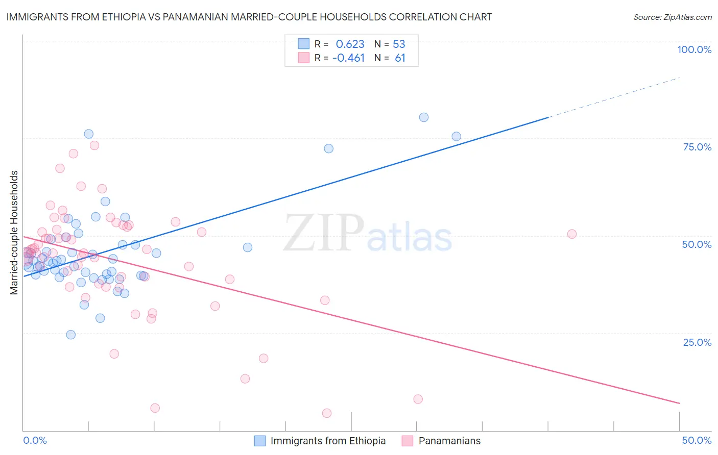 Immigrants from Ethiopia vs Panamanian Married-couple Households