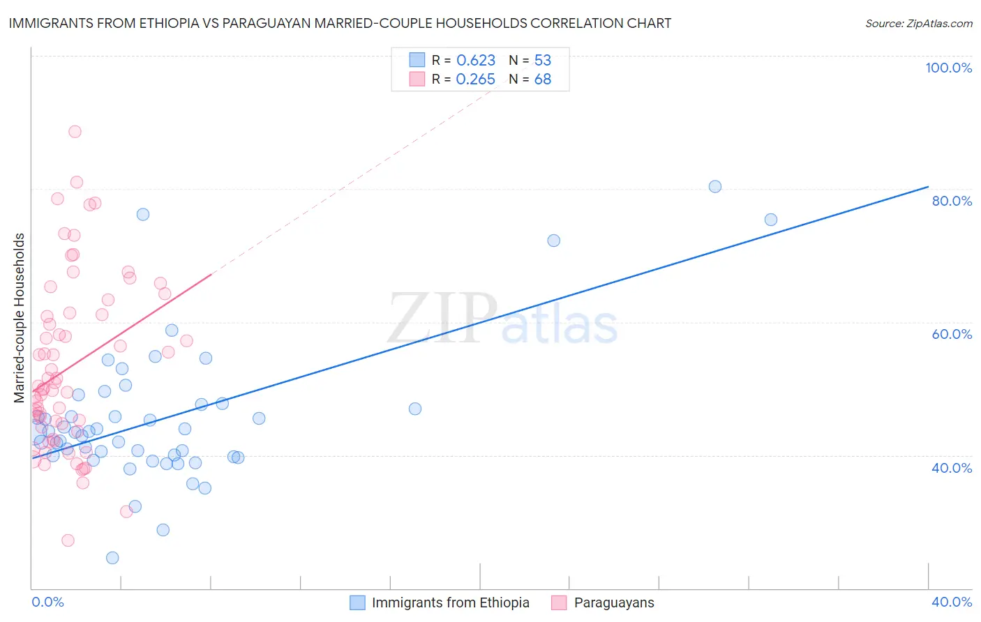 Immigrants from Ethiopia vs Paraguayan Married-couple Households