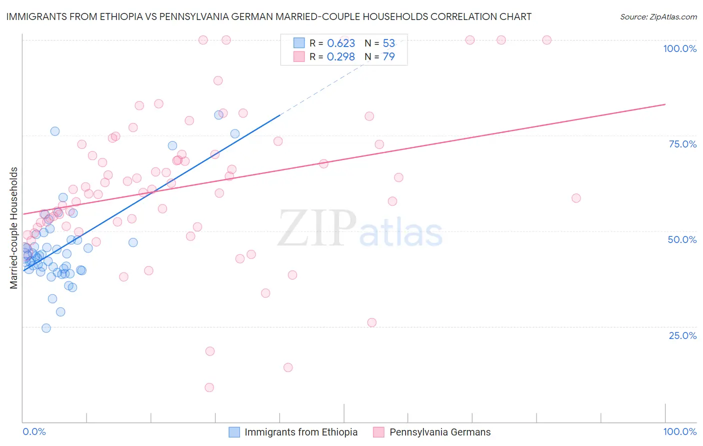 Immigrants from Ethiopia vs Pennsylvania German Married-couple Households