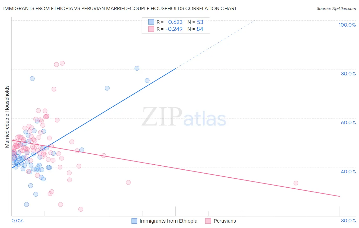 Immigrants from Ethiopia vs Peruvian Married-couple Households