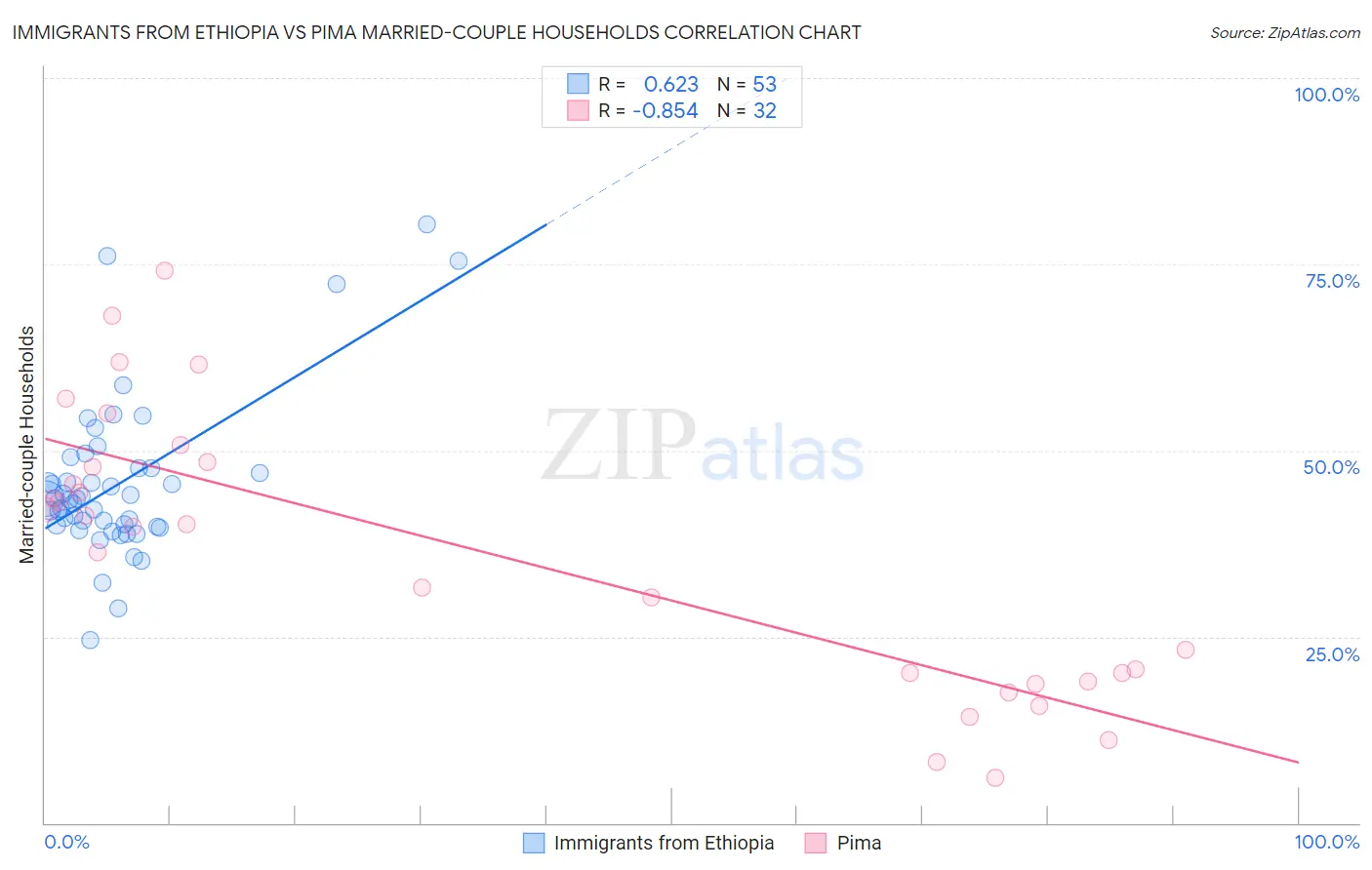 Immigrants from Ethiopia vs Pima Married-couple Households