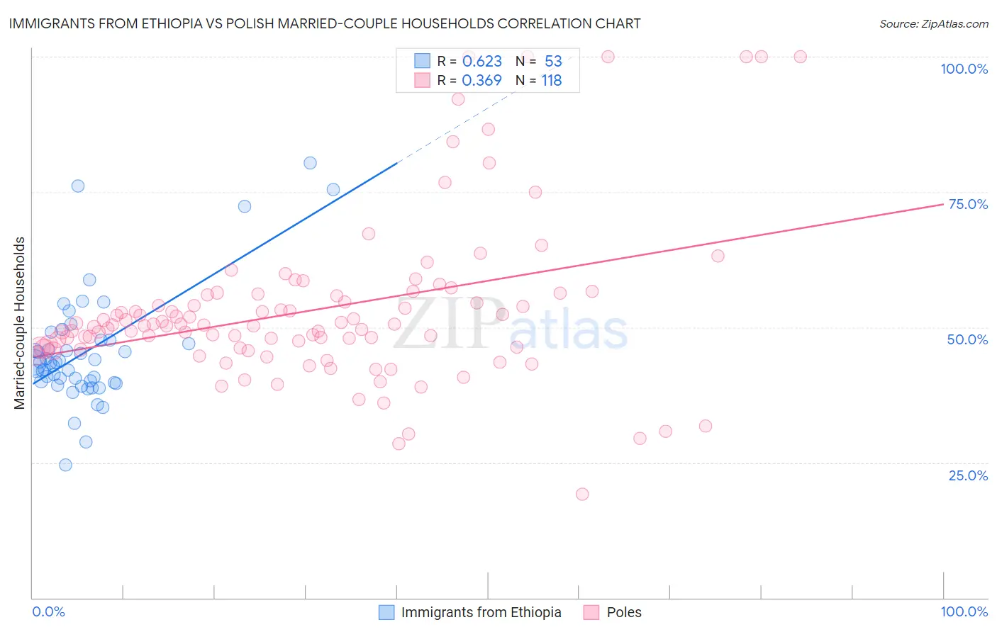 Immigrants from Ethiopia vs Polish Married-couple Households