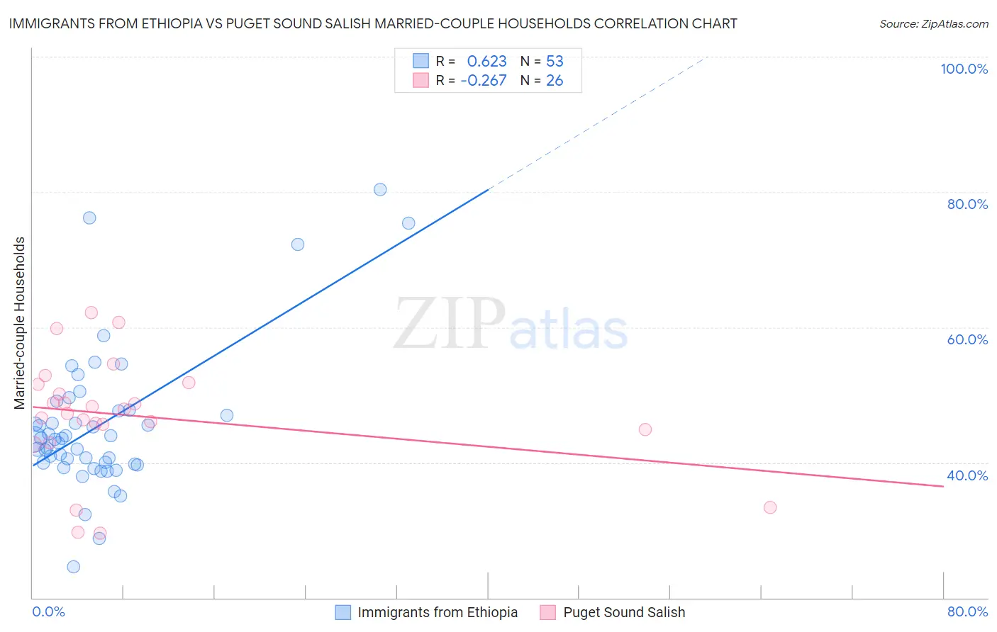 Immigrants from Ethiopia vs Puget Sound Salish Married-couple Households
