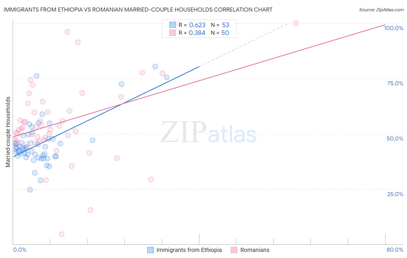 Immigrants from Ethiopia vs Romanian Married-couple Households