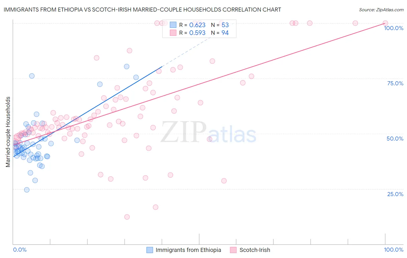 Immigrants from Ethiopia vs Scotch-Irish Married-couple Households