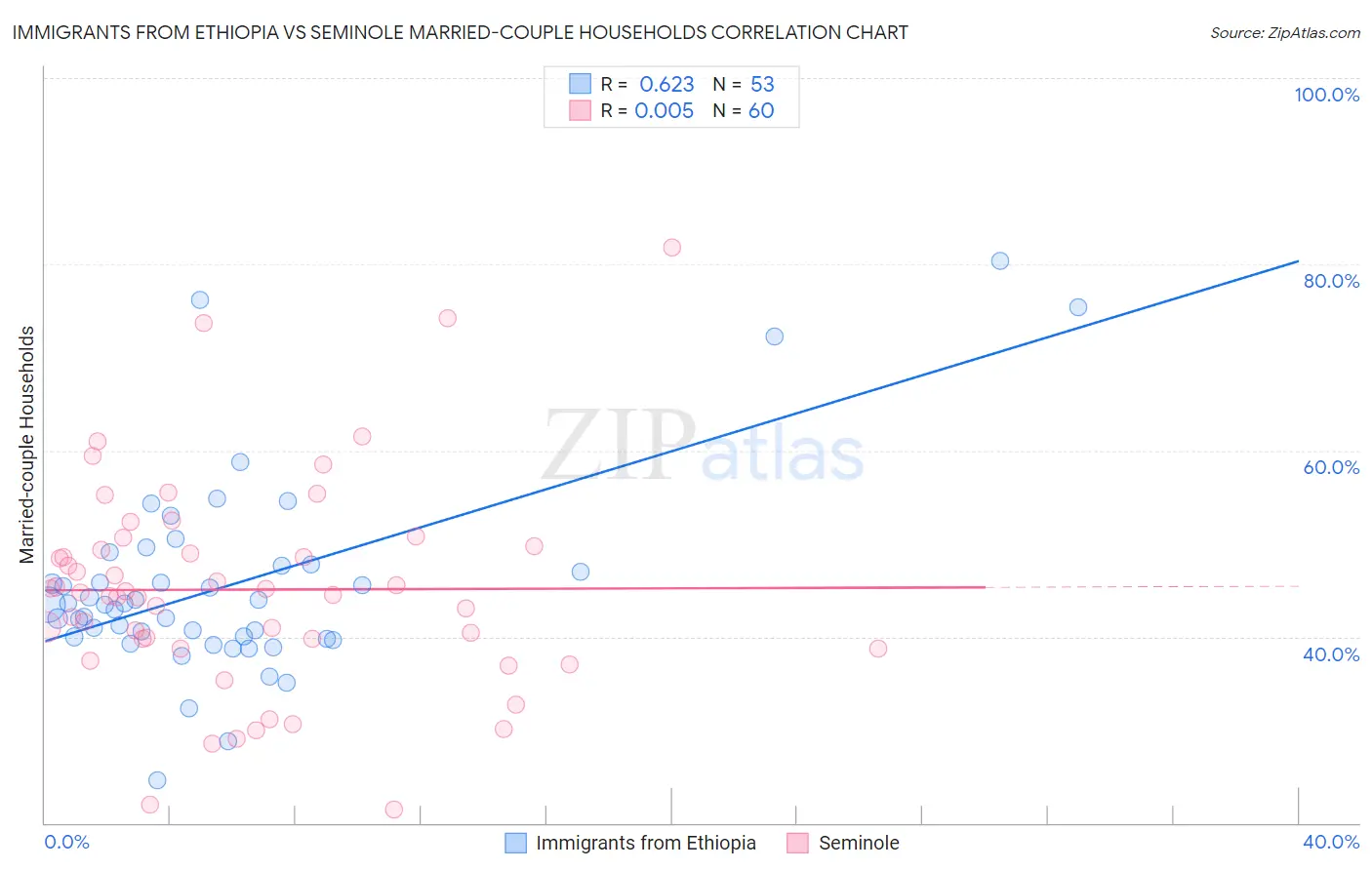 Immigrants from Ethiopia vs Seminole Married-couple Households
