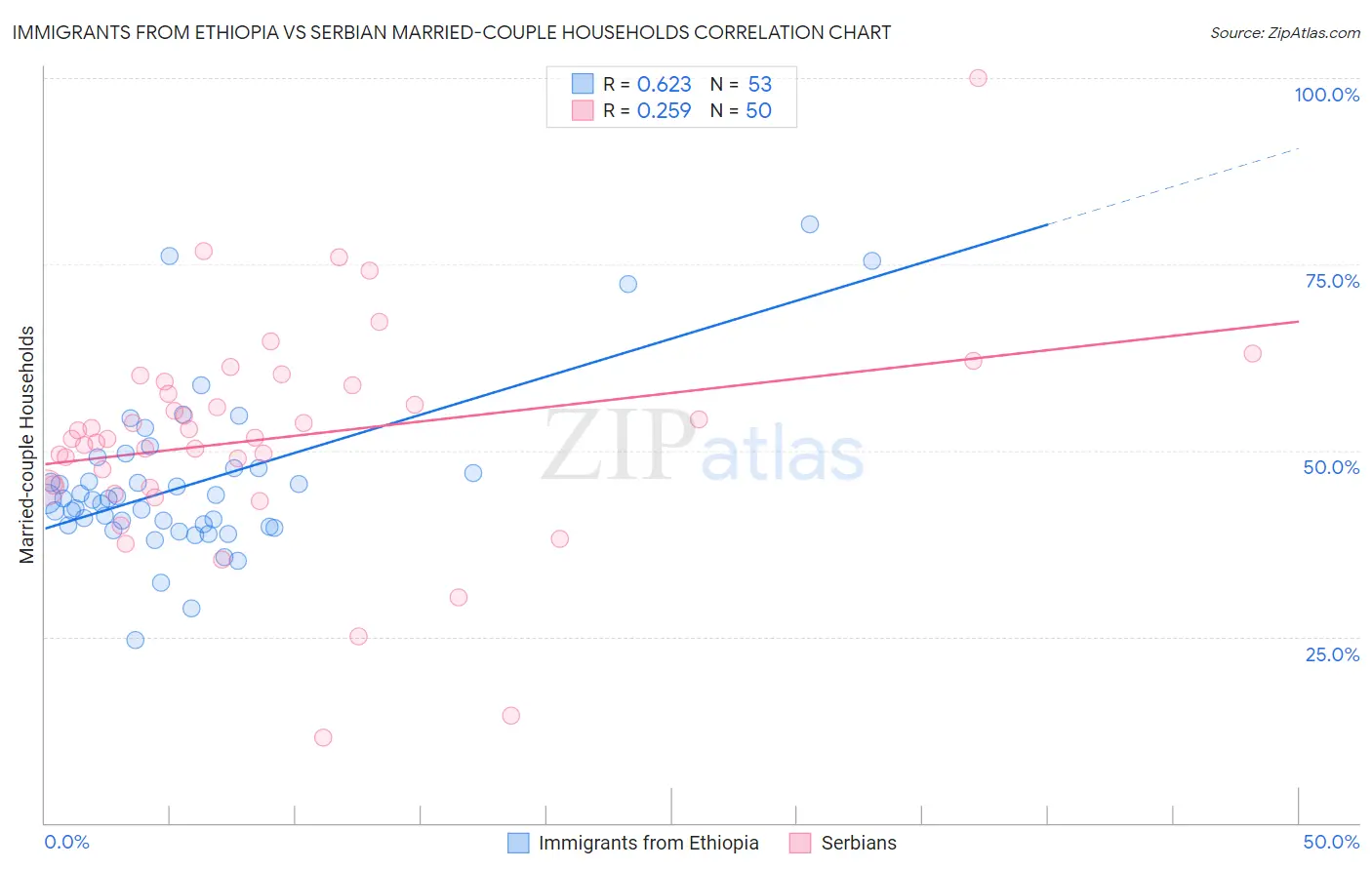 Immigrants from Ethiopia vs Serbian Married-couple Households
