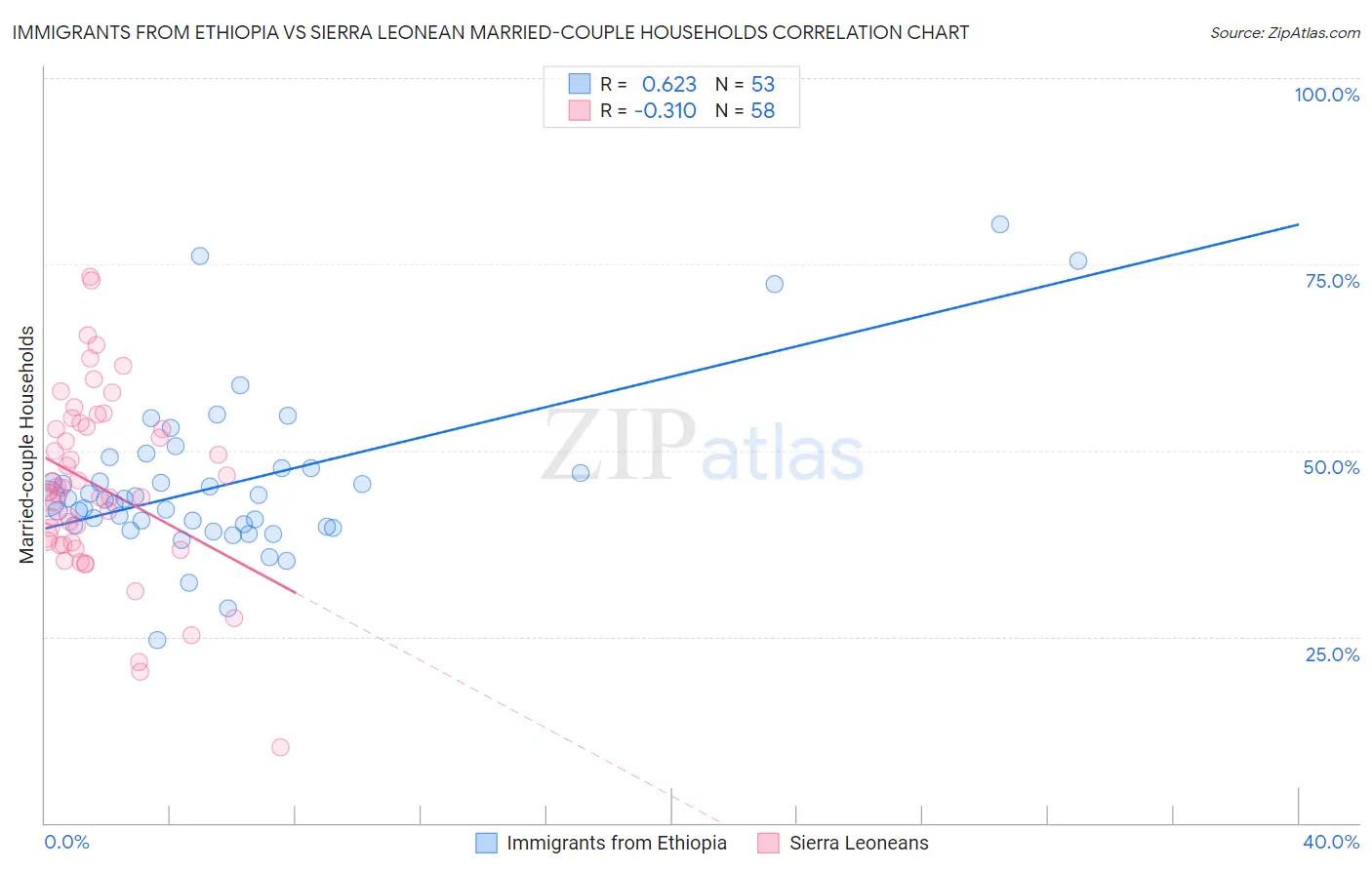 Immigrants from Ethiopia vs Sierra Leonean Married-couple Households