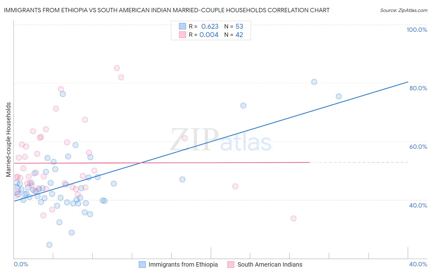 Immigrants from Ethiopia vs South American Indian Married-couple Households