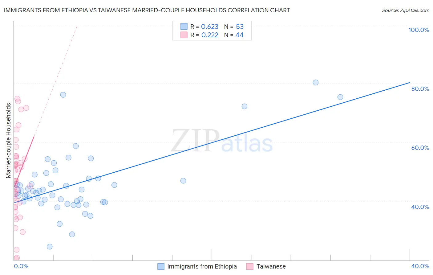 Immigrants from Ethiopia vs Taiwanese Married-couple Households