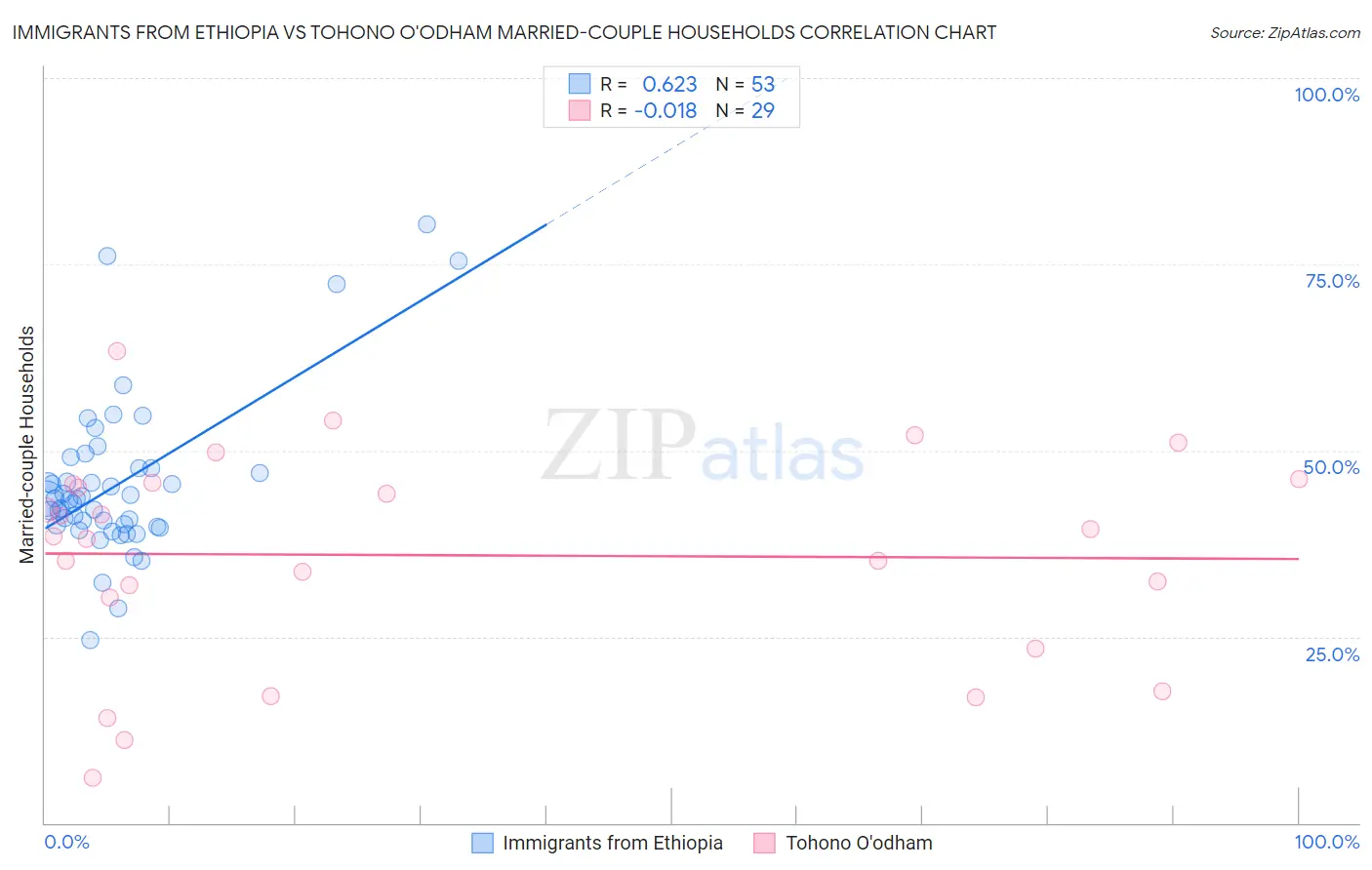Immigrants from Ethiopia vs Tohono O'odham Married-couple Households
