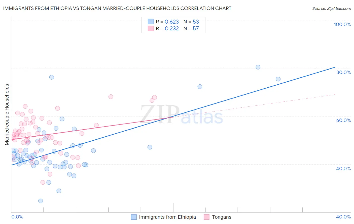 Immigrants from Ethiopia vs Tongan Married-couple Households
