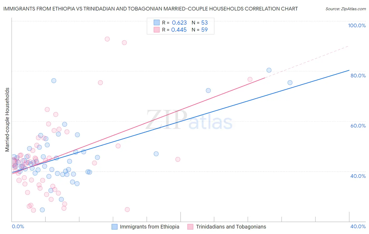 Immigrants from Ethiopia vs Trinidadian and Tobagonian Married-couple Households