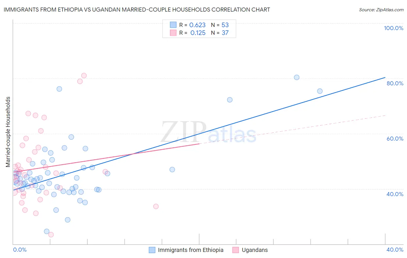 Immigrants from Ethiopia vs Ugandan Married-couple Households