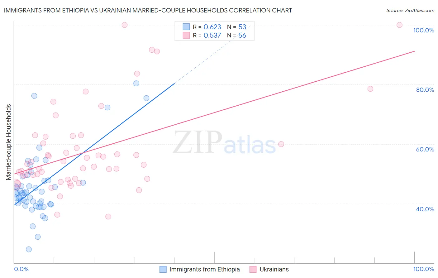 Immigrants from Ethiopia vs Ukrainian Married-couple Households