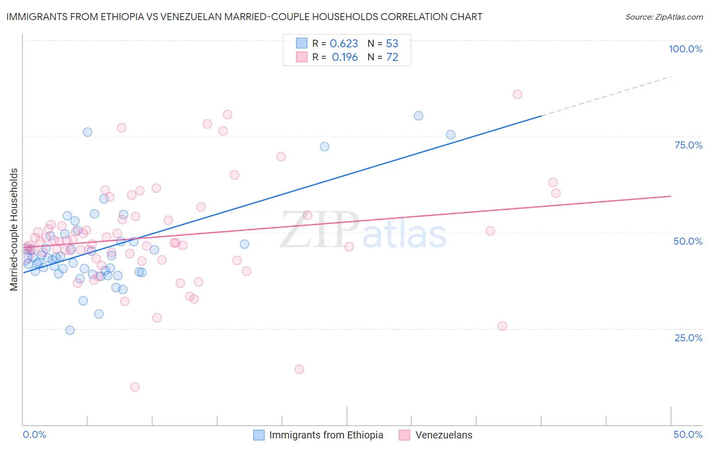 Immigrants from Ethiopia vs Venezuelan Married-couple Households