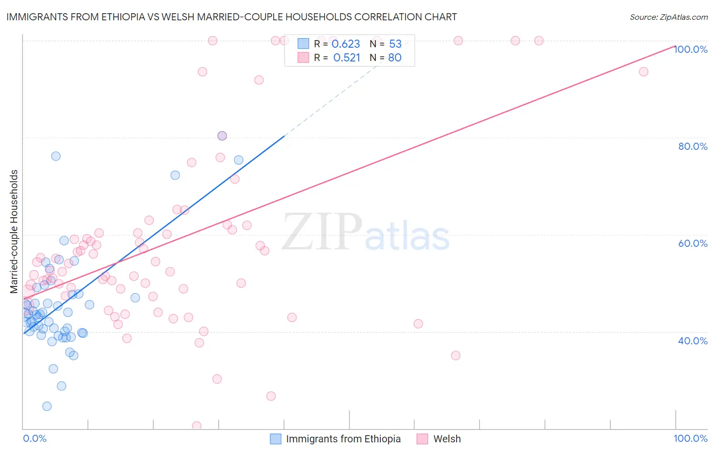 Immigrants from Ethiopia vs Welsh Married-couple Households