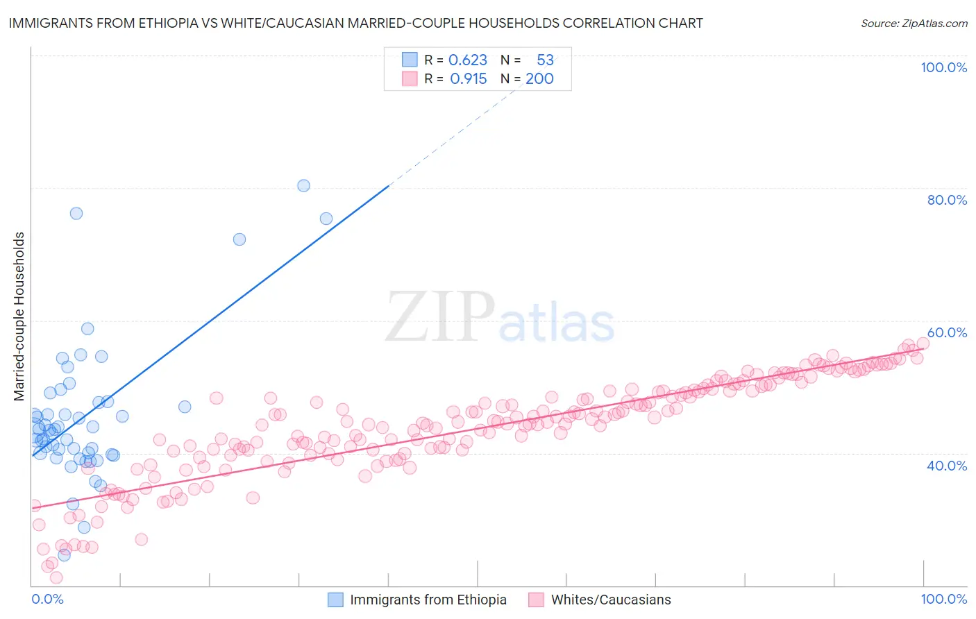 Immigrants from Ethiopia vs White/Caucasian Married-couple Households
