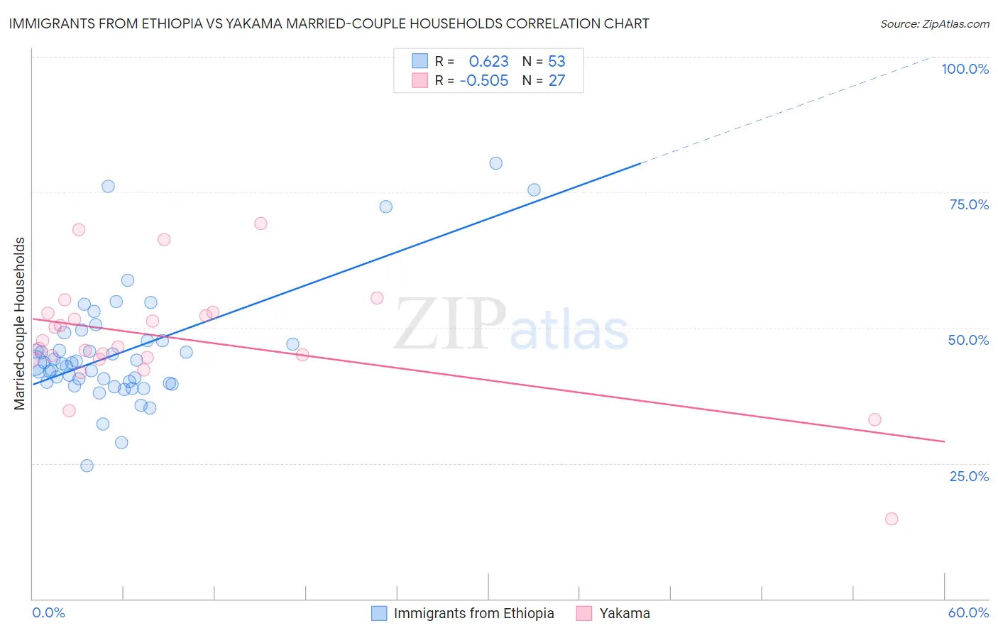 Immigrants from Ethiopia vs Yakama Married-couple Households