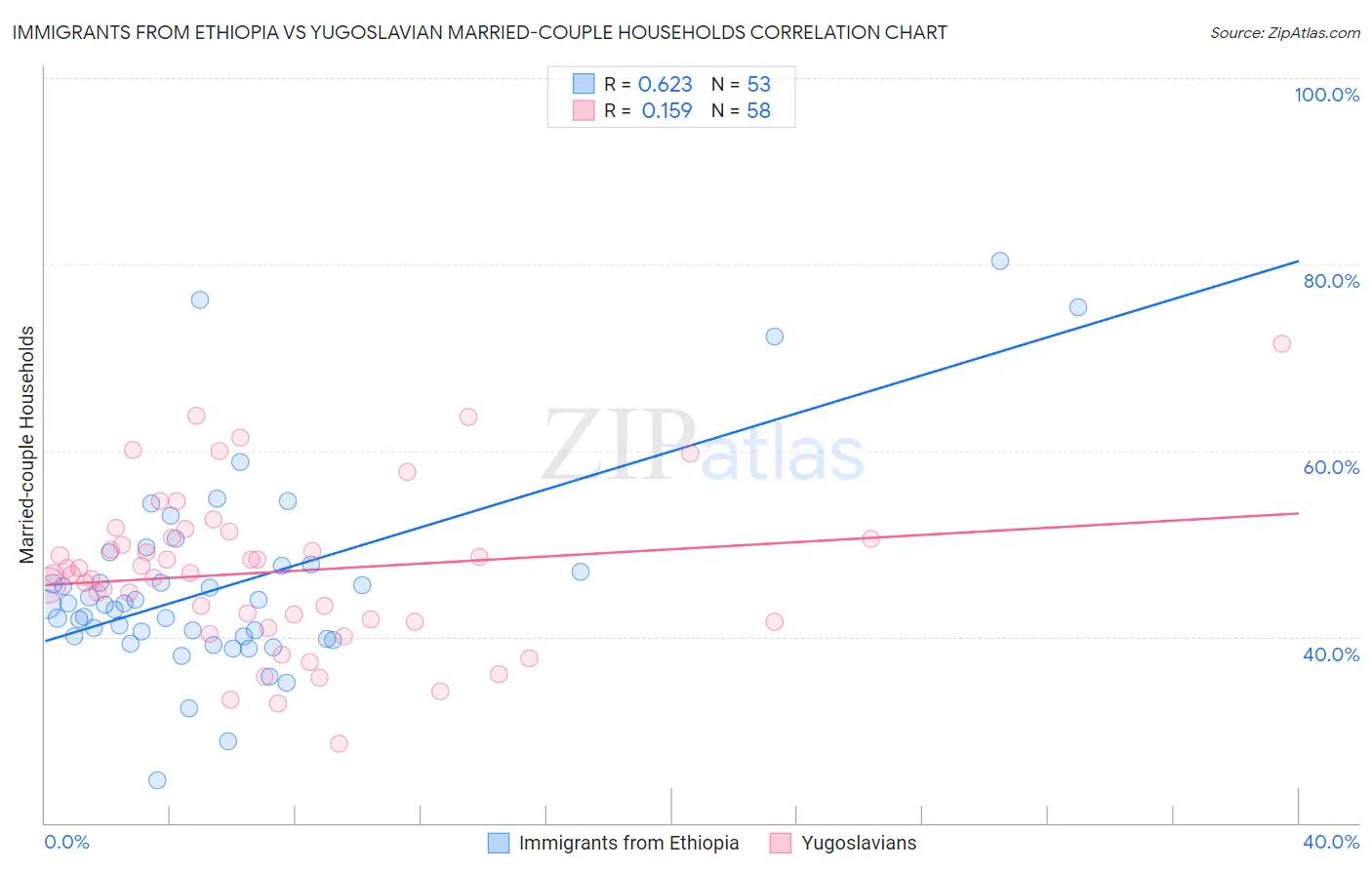 Immigrants from Ethiopia vs Yugoslavian Married-couple Households