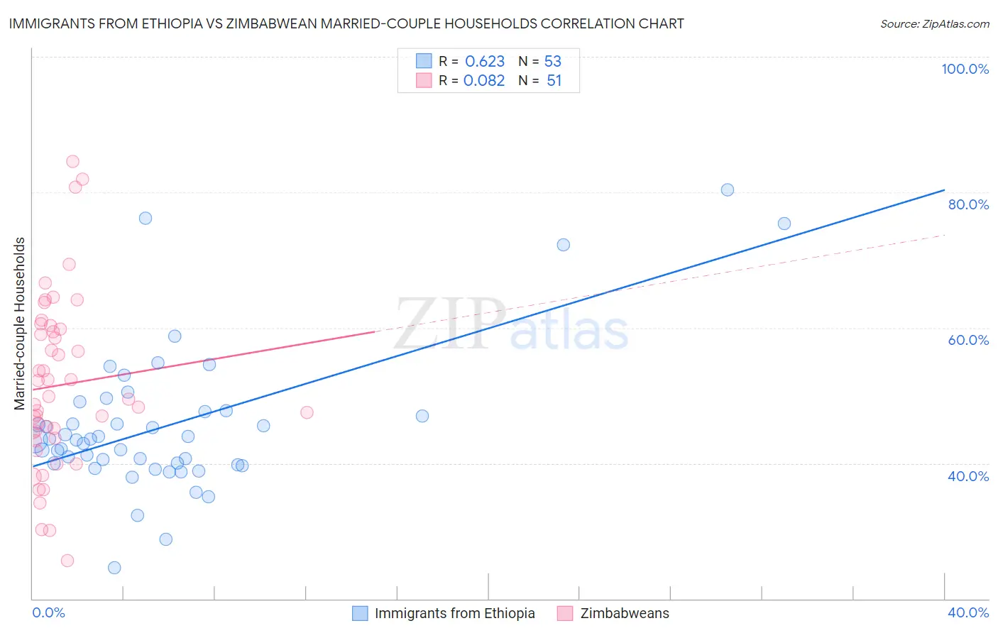 Immigrants from Ethiopia vs Zimbabwean Married-couple Households