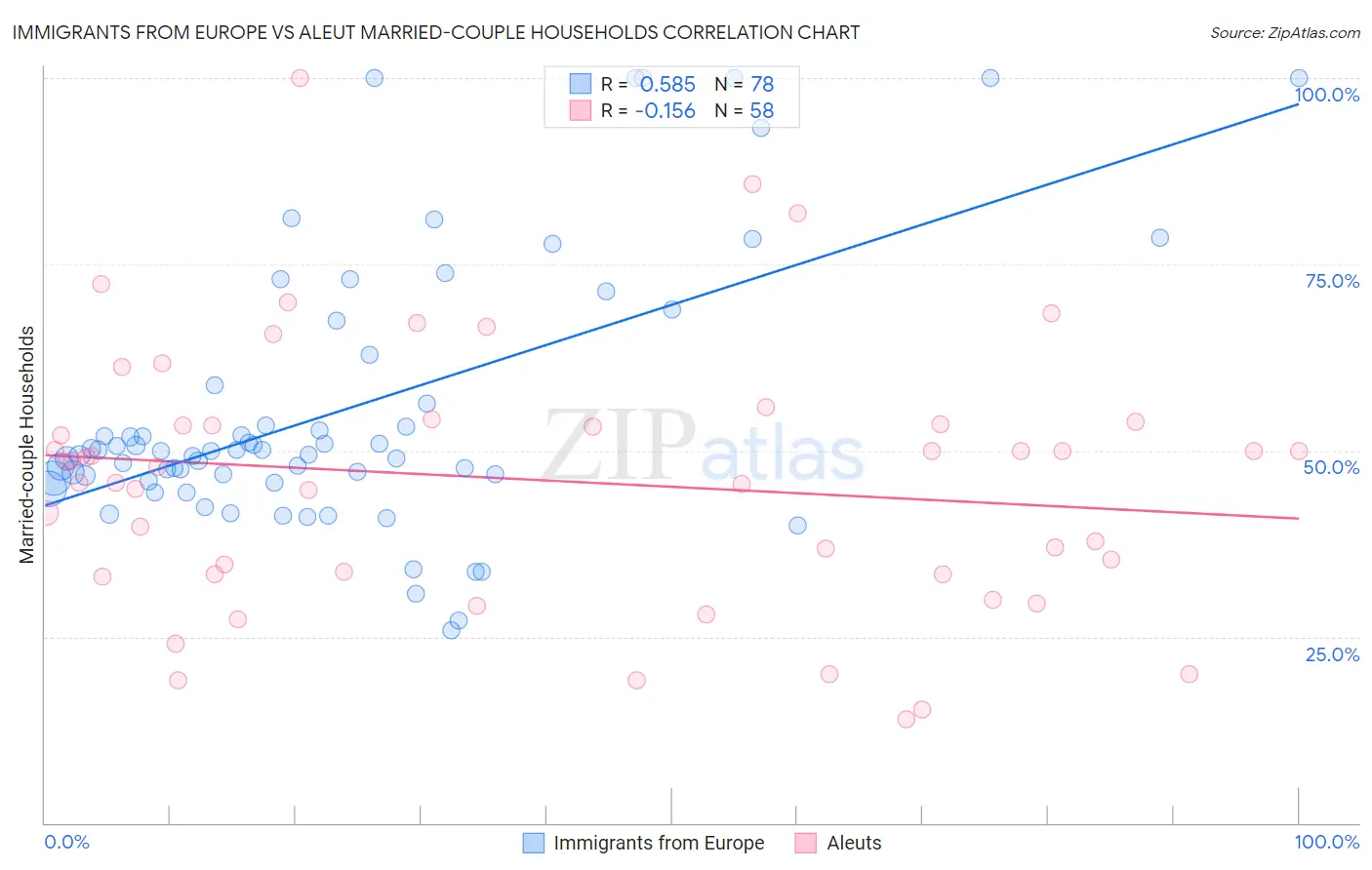 Immigrants from Europe vs Aleut Married-couple Households