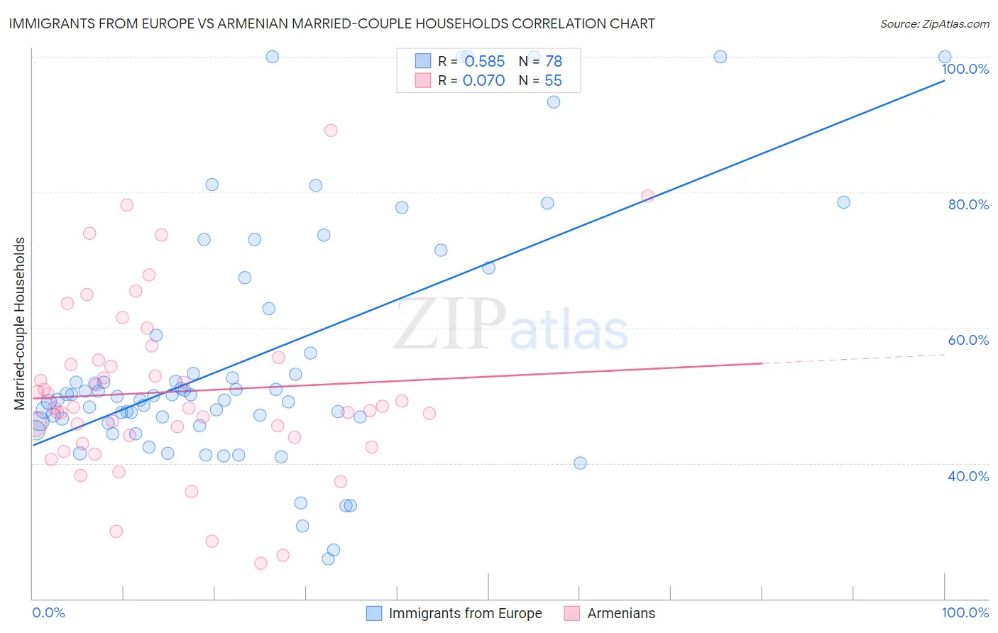 Immigrants from Europe vs Armenian Married-couple Households
