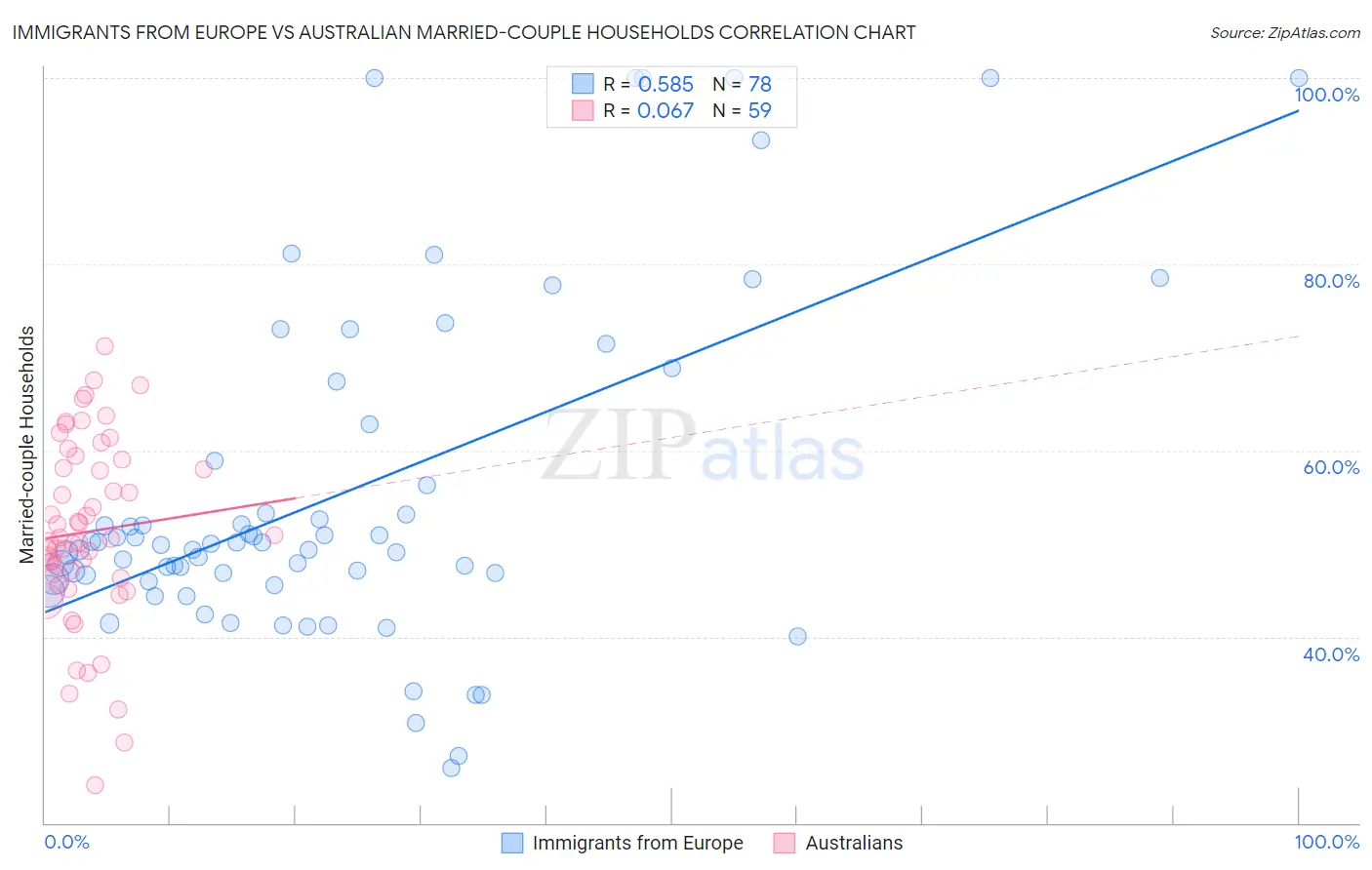 Immigrants from Europe vs Australian Married-couple Households