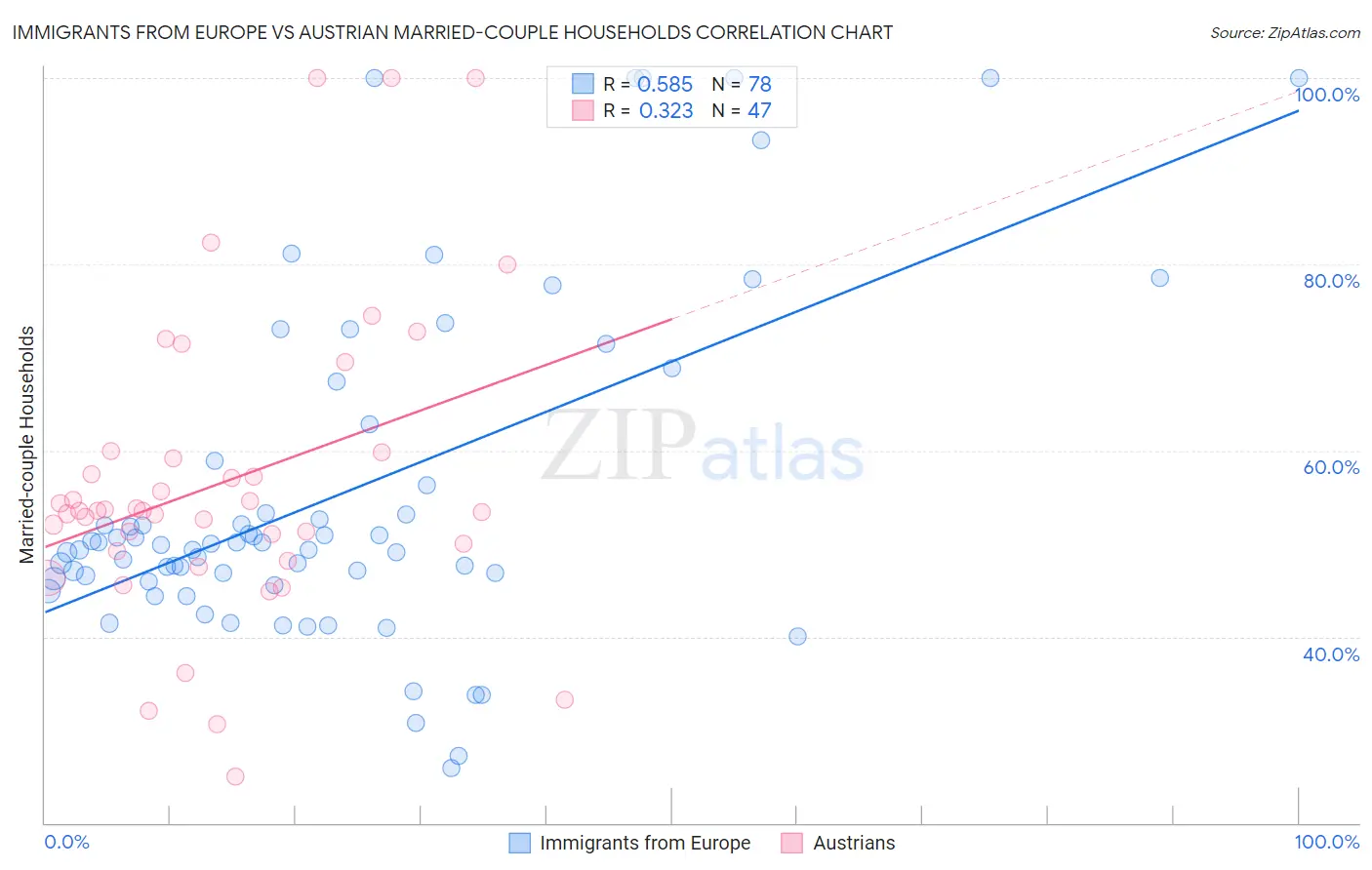 Immigrants from Europe vs Austrian Married-couple Households