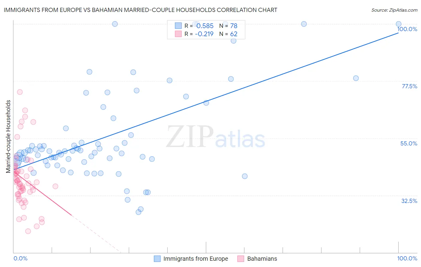 Immigrants from Europe vs Bahamian Married-couple Households