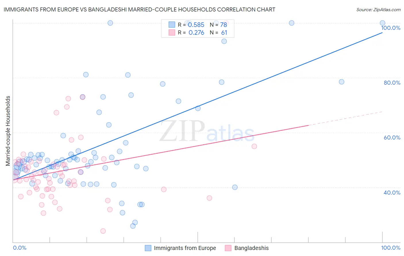 Immigrants from Europe vs Bangladeshi Married-couple Households