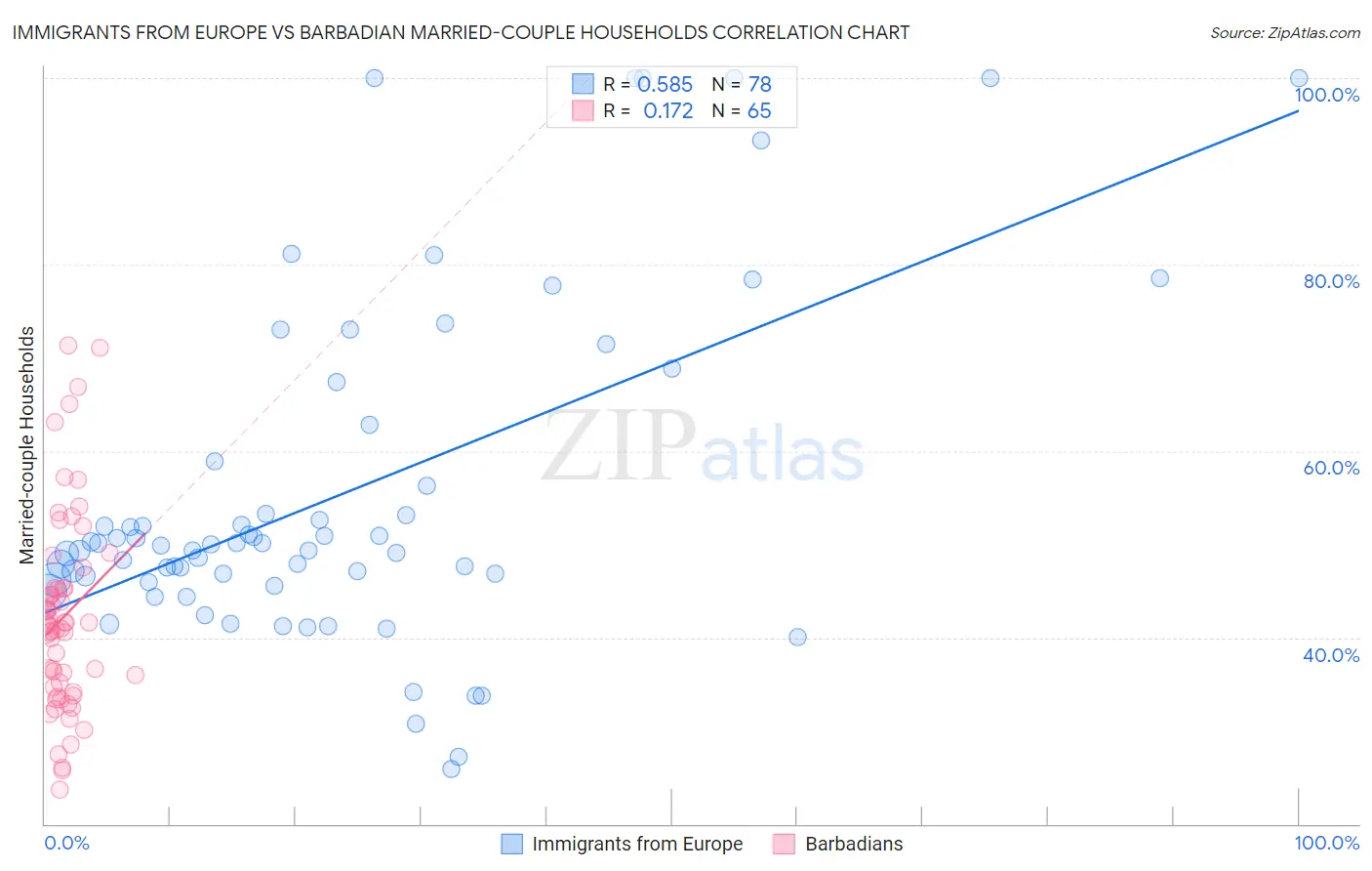 Immigrants from Europe vs Barbadian Married-couple Households