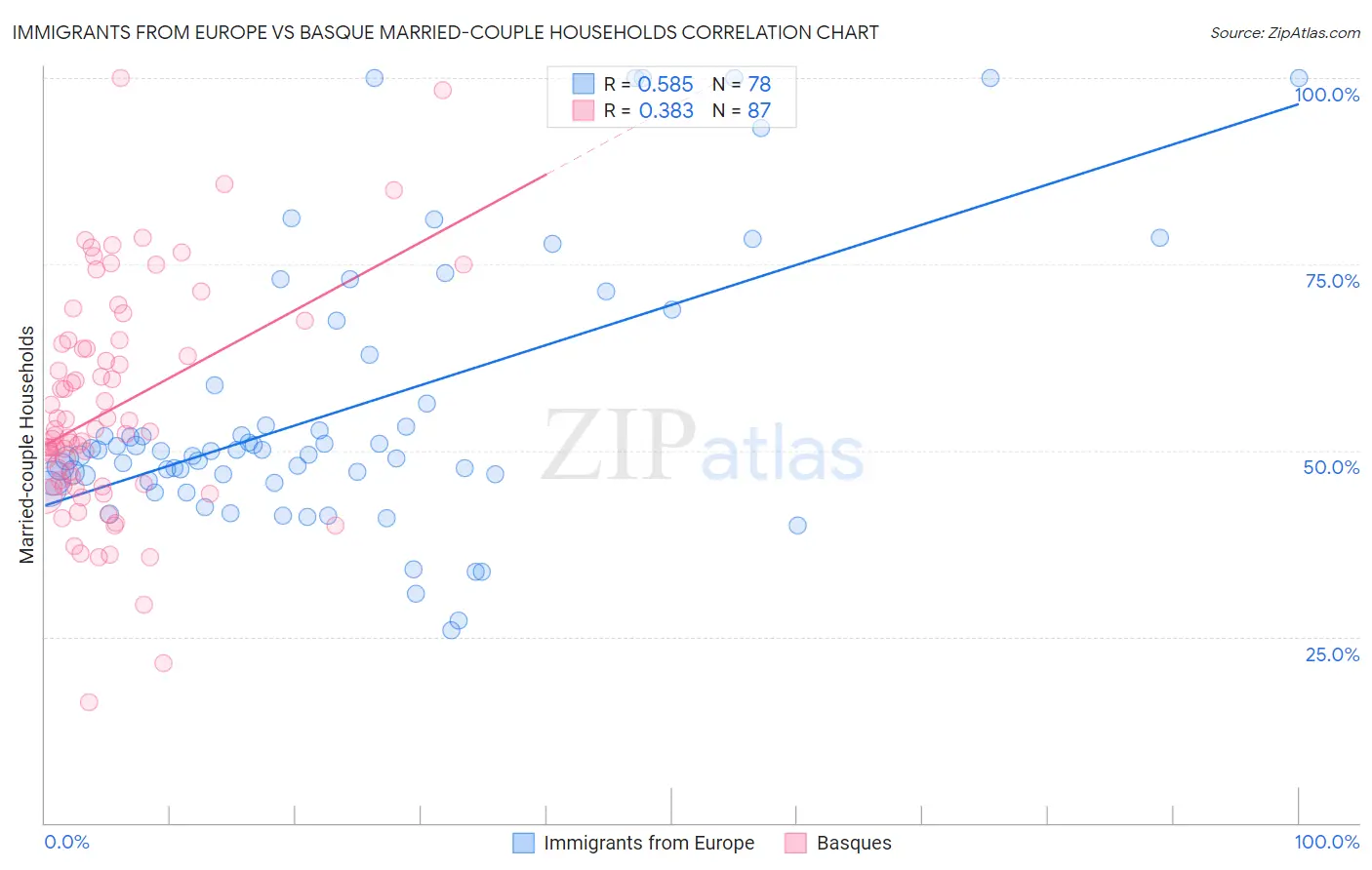 Immigrants from Europe vs Basque Married-couple Households