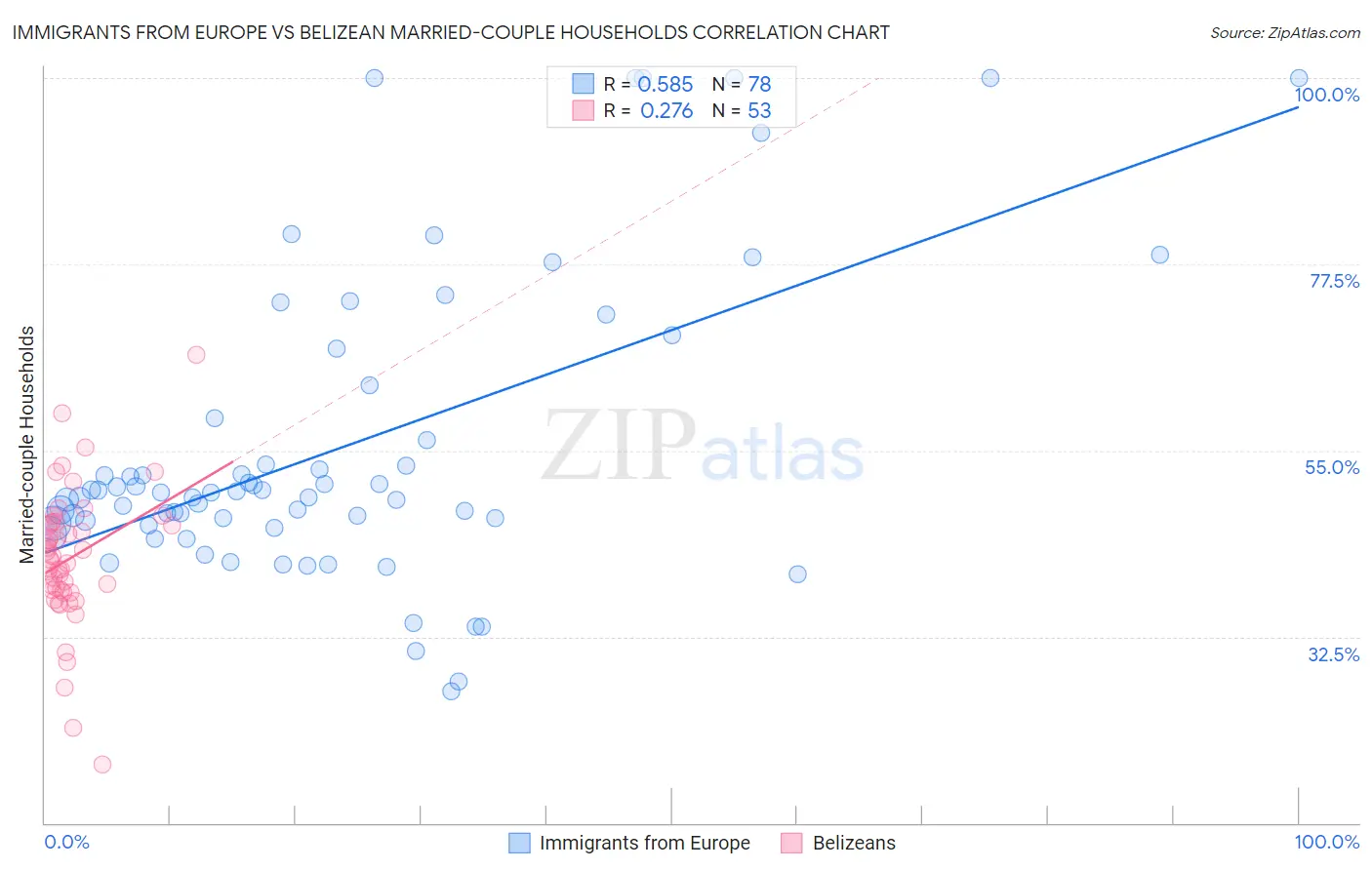 Immigrants from Europe vs Belizean Married-couple Households