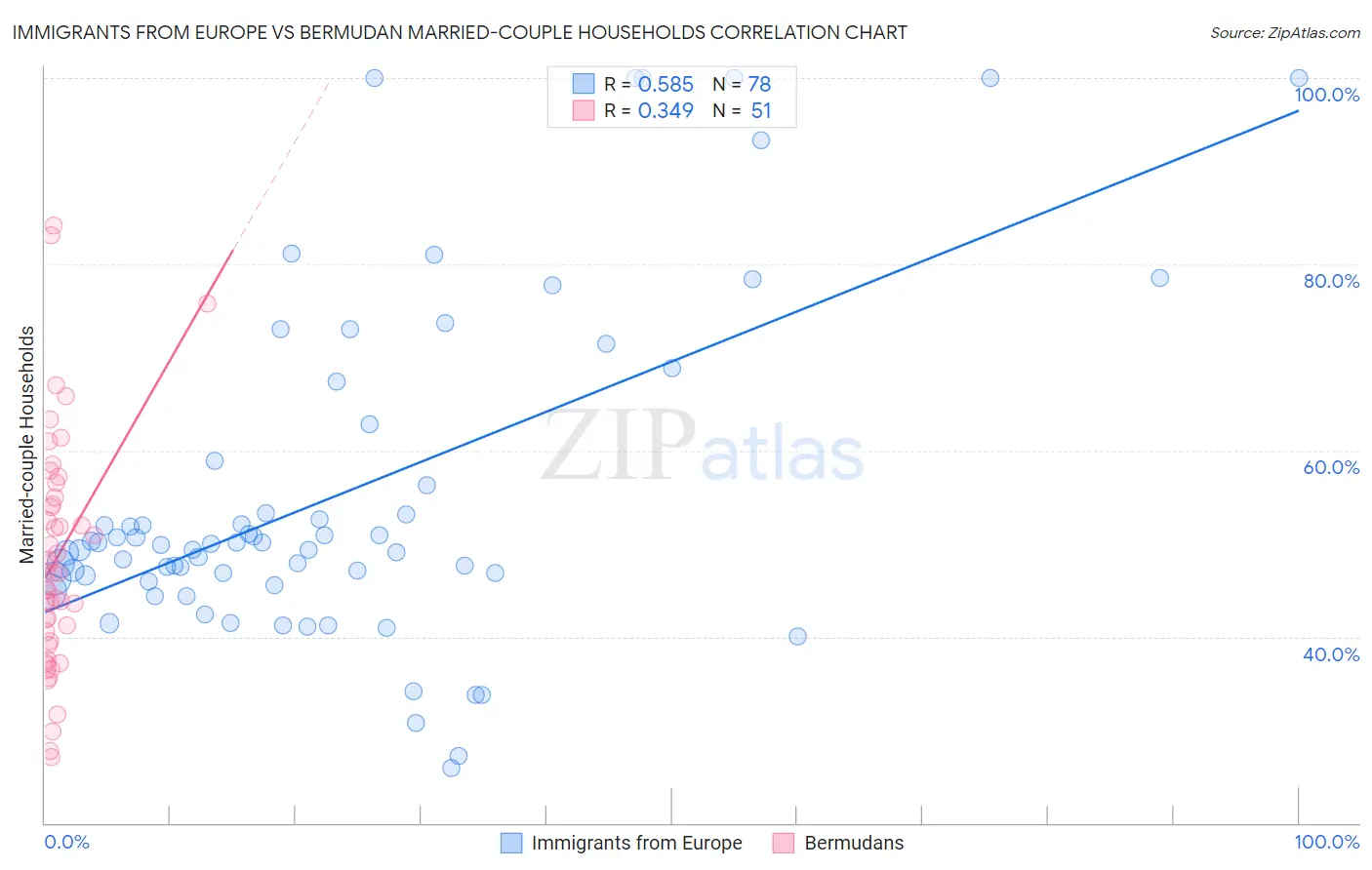 Immigrants from Europe vs Bermudan Married-couple Households