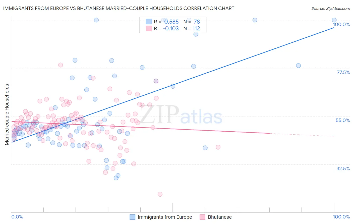 Immigrants from Europe vs Bhutanese Married-couple Households