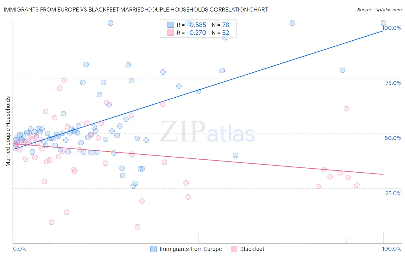 Immigrants from Europe vs Blackfeet Married-couple Households
