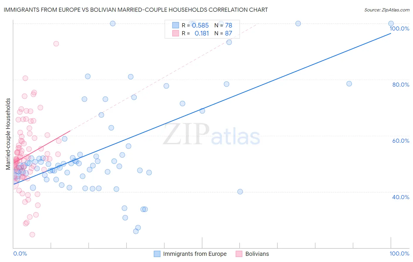 Immigrants from Europe vs Bolivian Married-couple Households