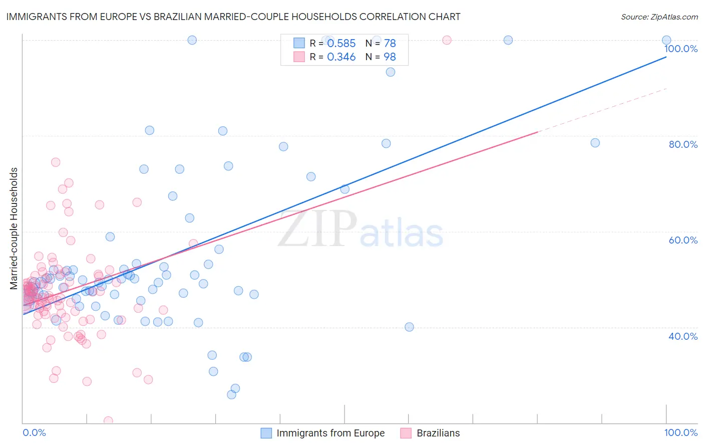 Immigrants from Europe vs Brazilian Married-couple Households