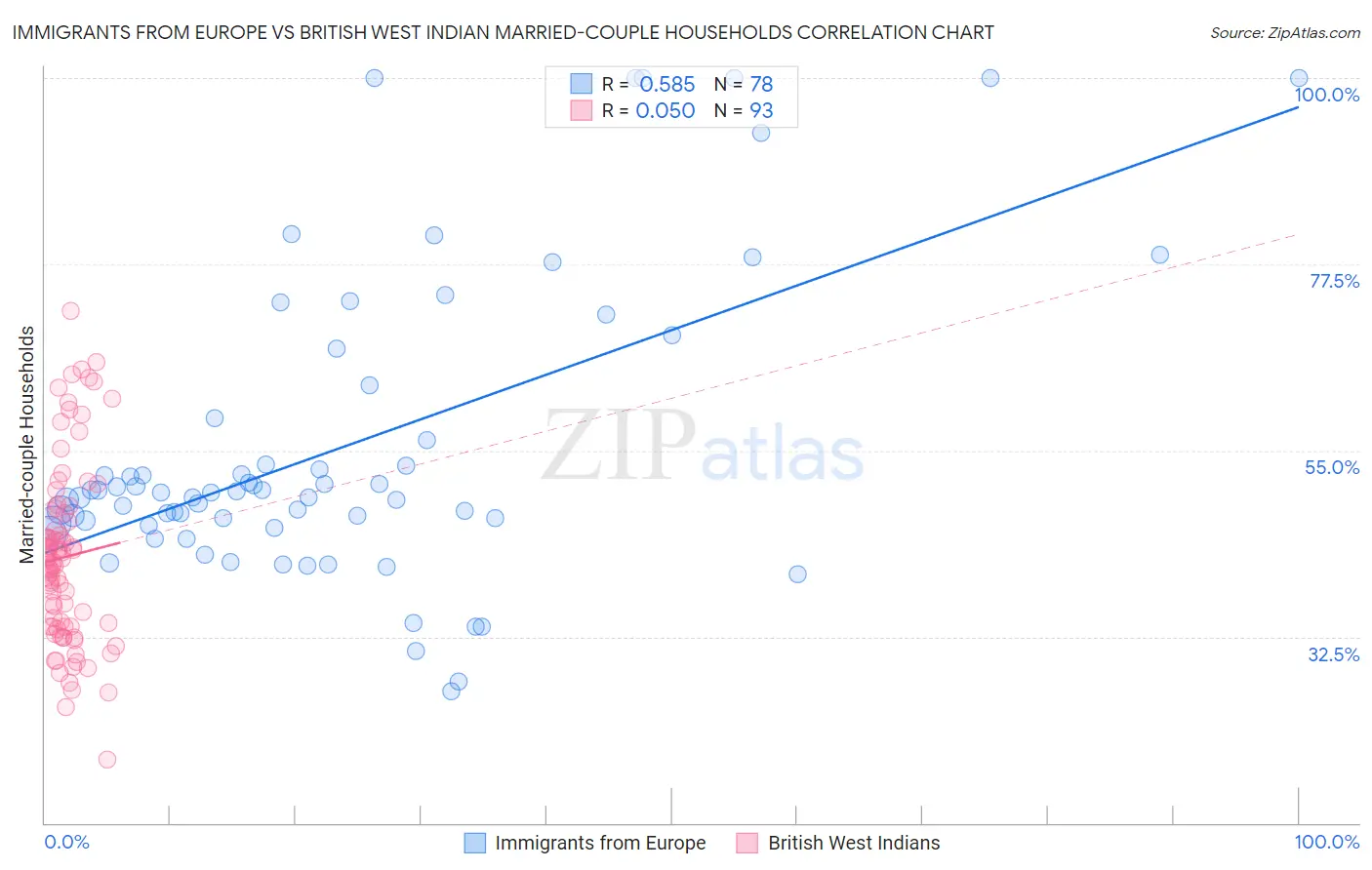 Immigrants from Europe vs British West Indian Married-couple Households