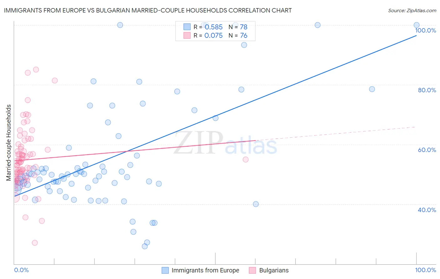 Immigrants from Europe vs Bulgarian Married-couple Households