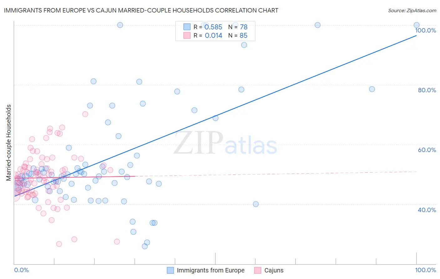 Immigrants from Europe vs Cajun Married-couple Households