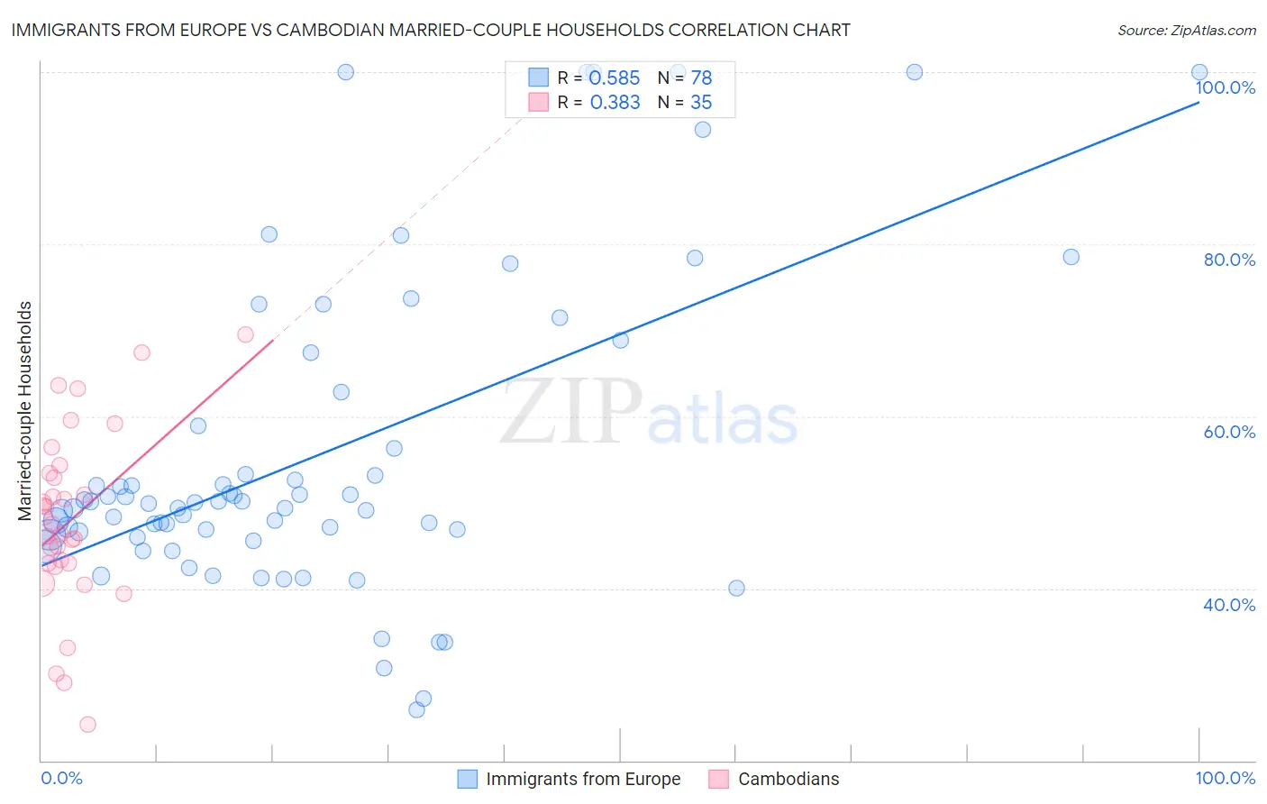 Immigrants from Europe vs Cambodian Married-couple Households