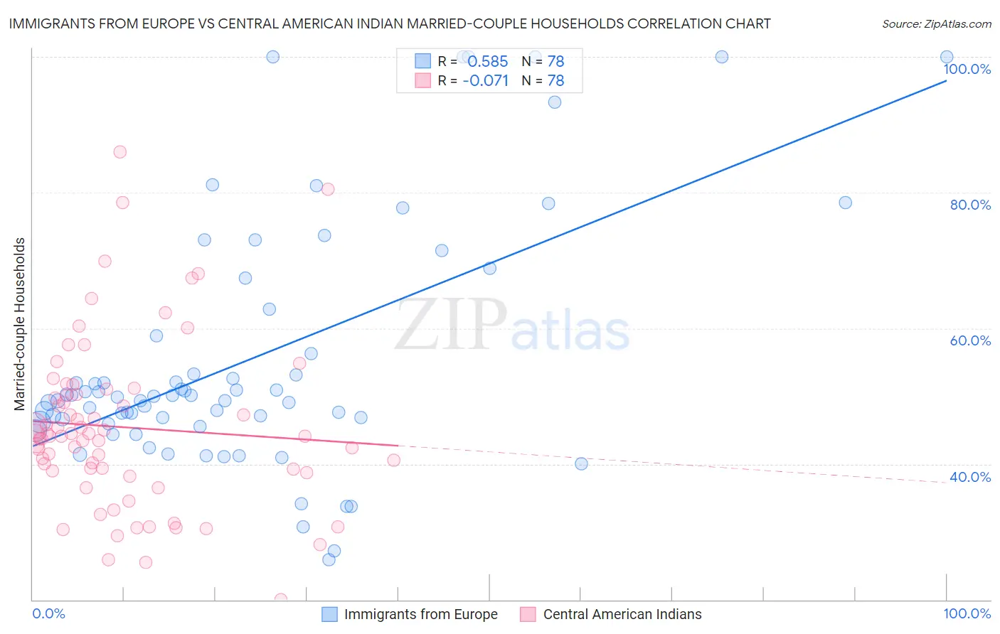 Immigrants from Europe vs Central American Indian Married-couple Households