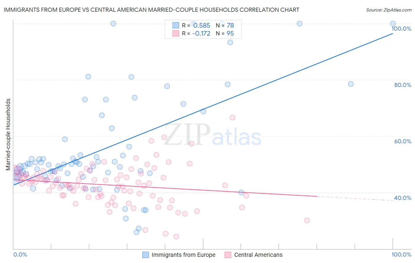 Immigrants from Europe vs Central American Married-couple Households