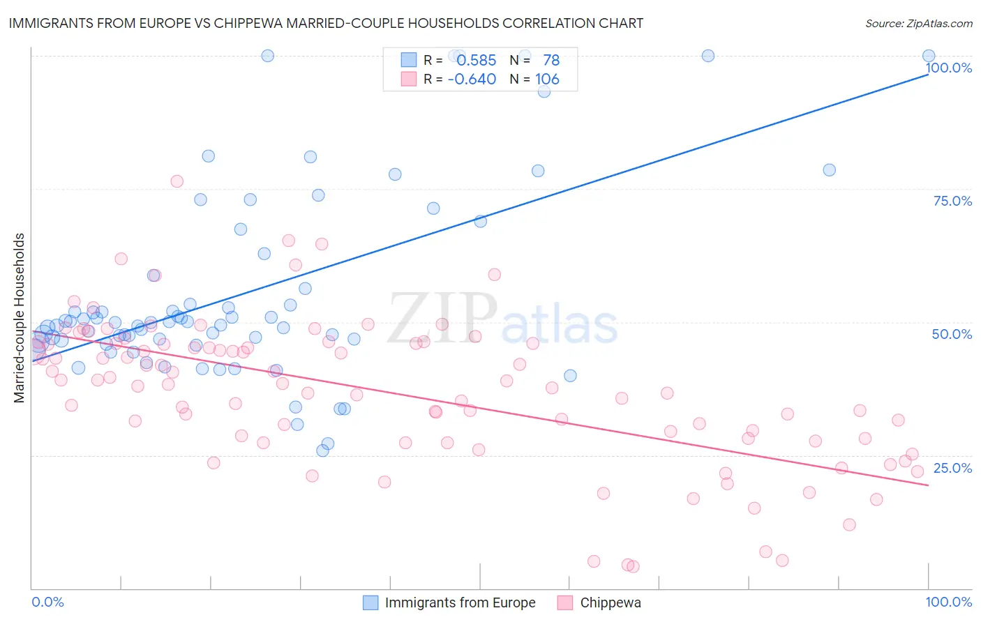 Immigrants from Europe vs Chippewa Married-couple Households